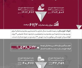 جهش ۶۷ درصدی صادرات فولاد خوزستان در نیمه نخست سال ۱۴۰۴