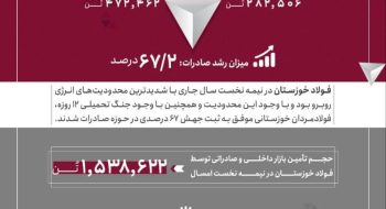 جهش ۶۷ درصدی صادرات فولاد خوزستان در نیمه نخست سال ۱۴۰۴